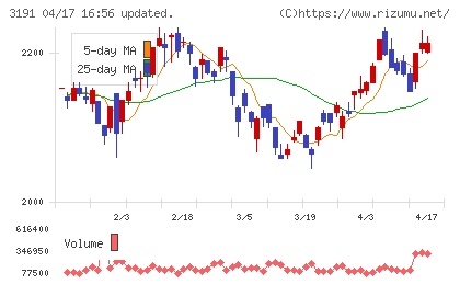 ジョイフル本田チャート