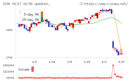 ホットランドホールディングスチャート