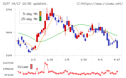 すかいらーくホールディングスチャート