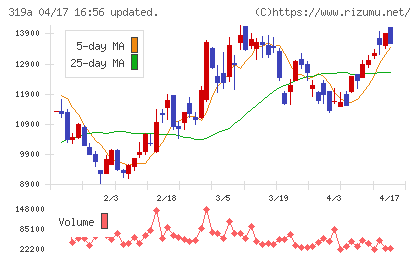 技術承継機構チャート