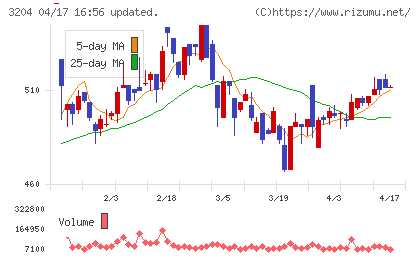 トーア紡コーポレーションチャート