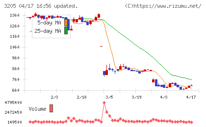 ダイドーリミテッドチャート