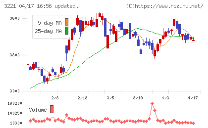 ヨシックスホールディングスチャート