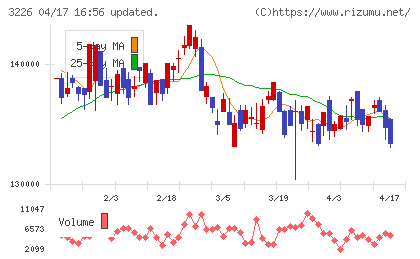 三井不動産アコモデーションファンド投資法人チャート