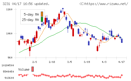 野村不動産ホールディングスチャート