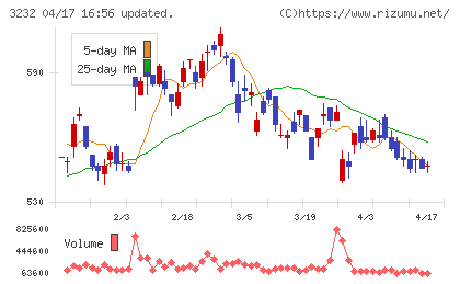 三重交通グループホールディングスチャート