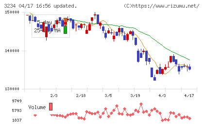 森ヒルズリート投資法人チャート