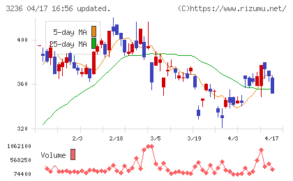 プロパストチャート