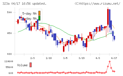 フライヤーチャート