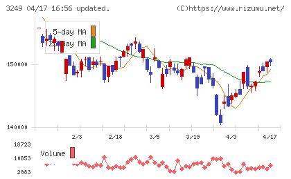 産業ファンド投資法人チャート