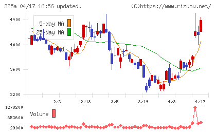ＴＥＮＴＩＡＬチャート