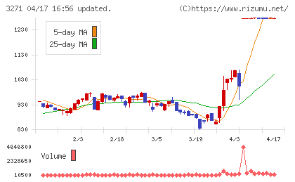 ＴＨＥグローバル社チャート