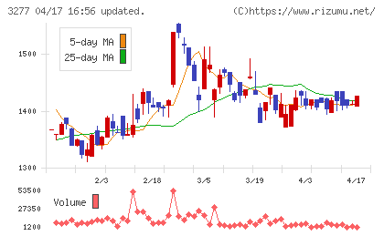 サンセイランディックチャート