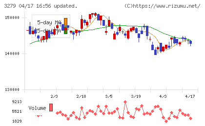 アクティビア・プロパティーズ投資法人チャート