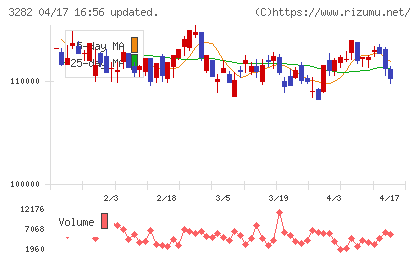 コンフォリア・レジデンシャル投資法人チャート
