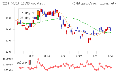 東急不動産ホールディングスチャート