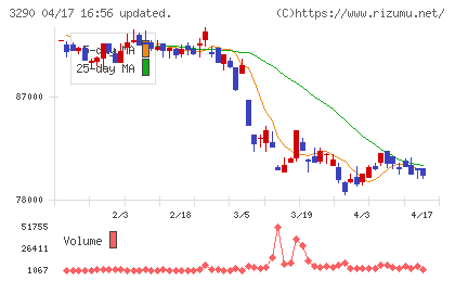 Oneリート投資法人チャート