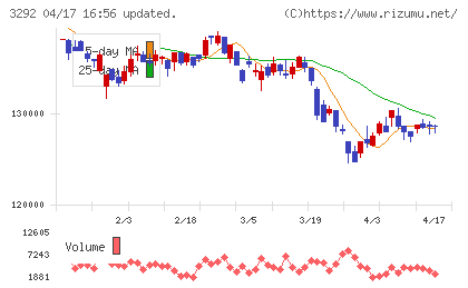 イオンリート投資法人チャート
