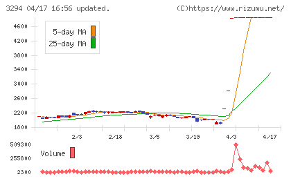 イーグランドチャート