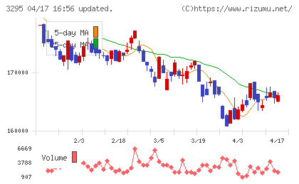 ヒューリックリート投資法人チャート
