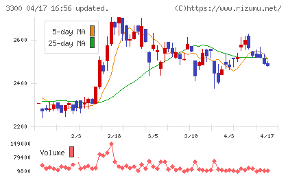 アンビション　ＤＸ　ホールディングスチャート
