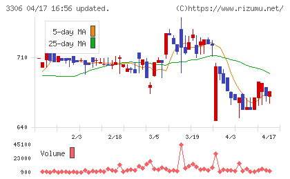 日本製麻チャート
