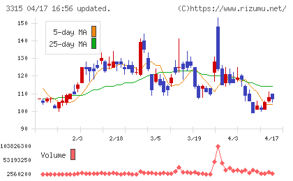 日本コークス工業チャート