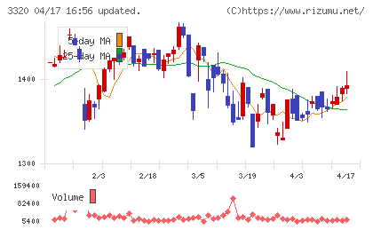 クロスプラスチャート