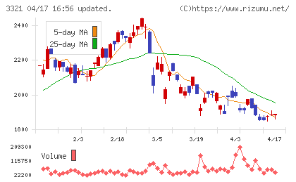 ミタチ産業チャート
