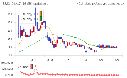 レカムチャート