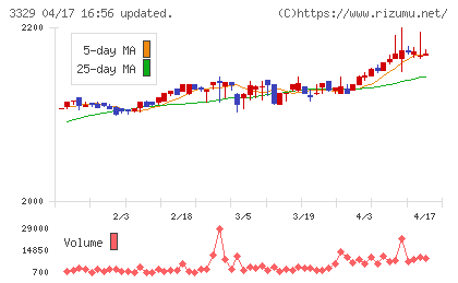 東和フードサービスチャート