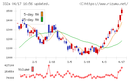 ミークチャート