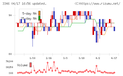ヒロタグループホールディングスチャート