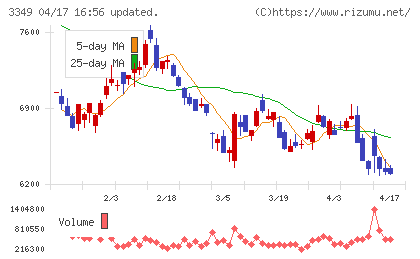 コスモス薬品チャート