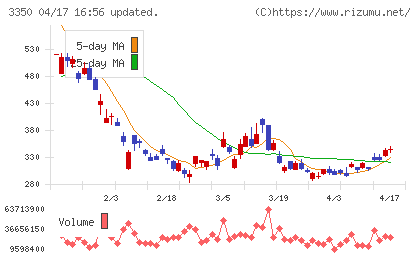 メタプラネットチャート