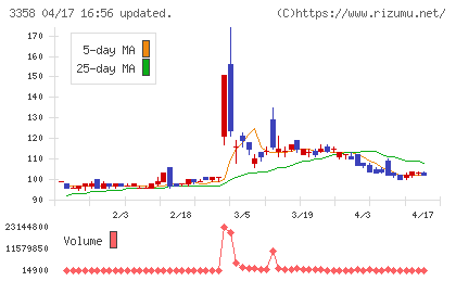Ｔｒａｉｌｈｅａｄ　Ｇｌｏｂａｌ　Ｈｏｌｄｉｎｇｓチャート