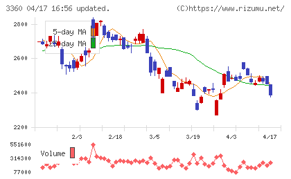シップヘルスケアホールディングスチャート