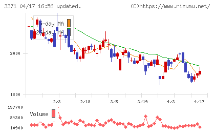 ソフトクリエイトホールディングスチャート