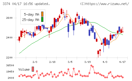 内外テックチャート