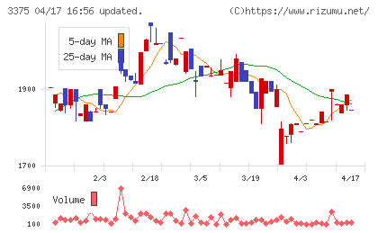 ＺＯＡチャート