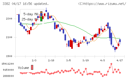 セブン＆アイ・ホールディングスチャート