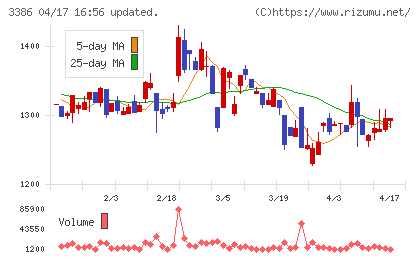コスモ・バイオチャート