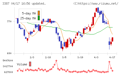 クリエイト・レストランツ・ホールディングスチャート