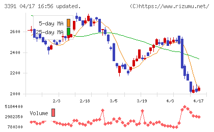 ツルハホールディングスチャート