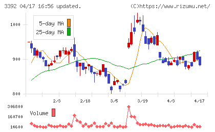 デリカフーズホールディングスチャート
