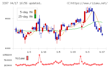 トリドールホールディングスチャート