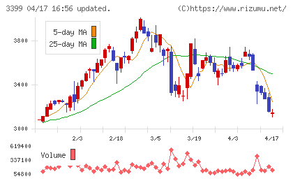 丸千代山岡家チャート
