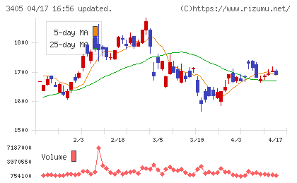 クラレチャート