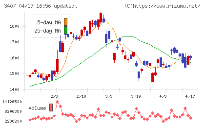 旭化成チャート