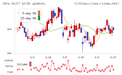 ジグザグチャート